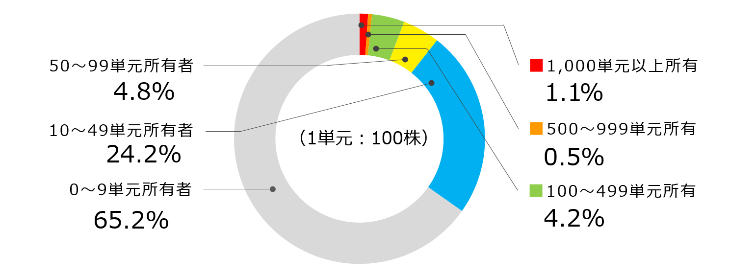 所有単元数別株主分布状況2020.PNG