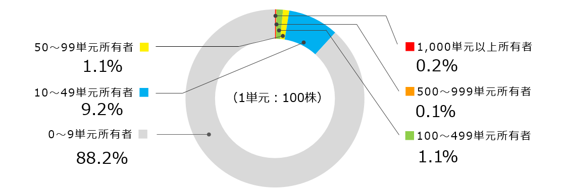 kabunushi_bunpu2025-03A.PNG