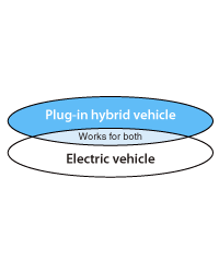 Plug-in hybrid vehicle, Works for both, Electric vehicle