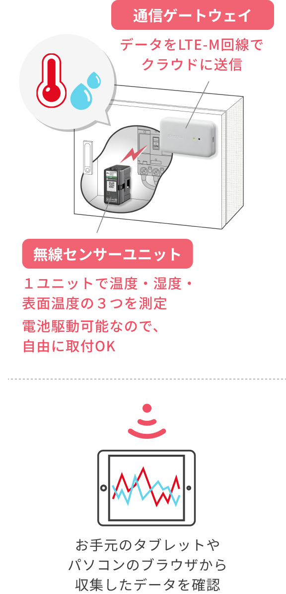 無線センサーユニットで温度・湿度・表面温度を測定。通信ゲートウェイでデータをクラウドに送信し、お手元のブラウザから収集したデータを確認。