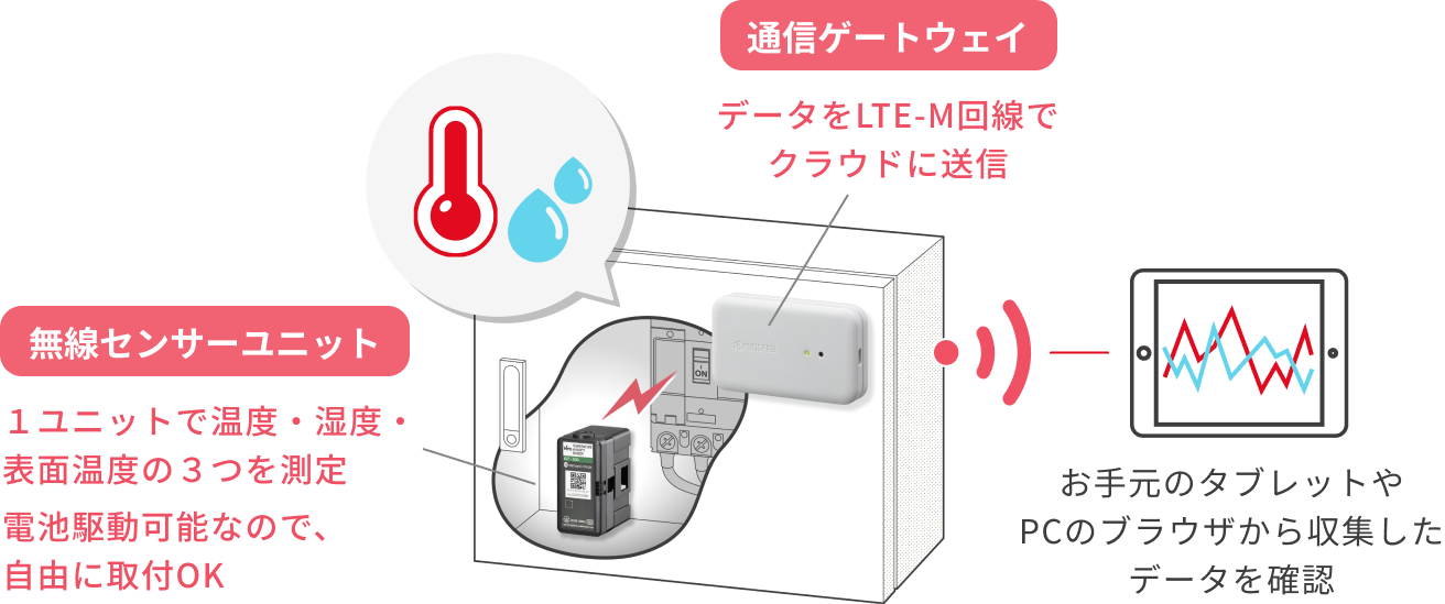 無線センサーユニットで温度・湿度・表面温度を測定。通信ゲートウェイでデータをクラウドに送信し、お手元のブラウザから収集したデータを確認。
