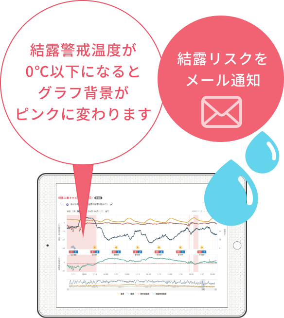 Webアプリ画面で、結露警戒温度が0℃以下になるとグラフ背景がピンク色に変わります。結露リスクをメール通知も可能。