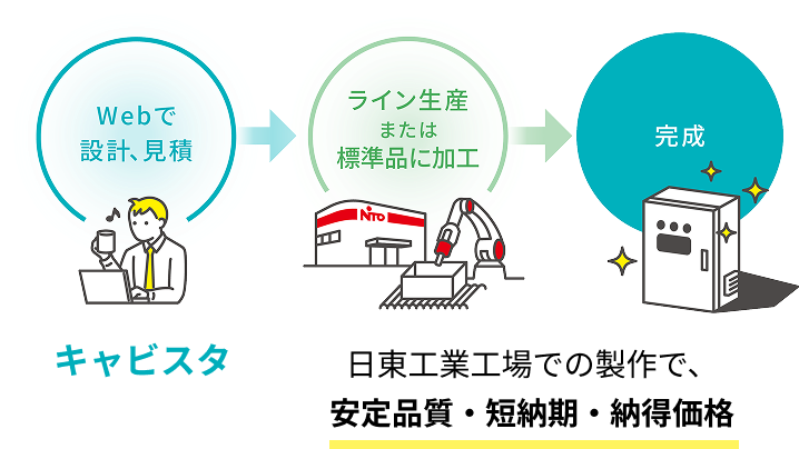キャビスタのできるまで
