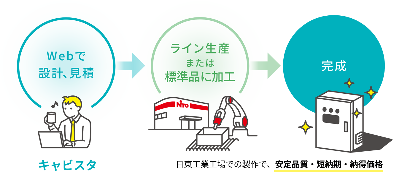 キャビスタのできるまで