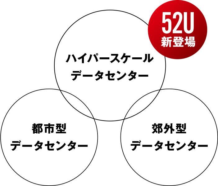 ハイパースケールデータセンター、都市型データセンター、郊外型データセンター