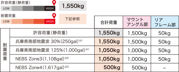 耐震荷重の表