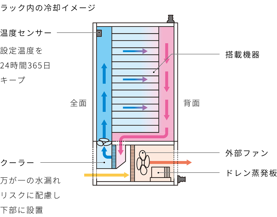 ラック内の冷却　イメージ図