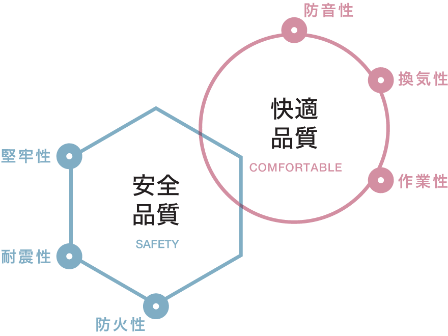 安全品質「堅牢性」「耐震性」「防火性」。快適品質「防音性」「換気性」「作業性」。