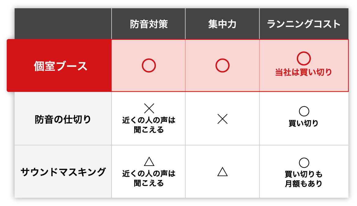 PRIVATE BOXが優れていることが分かる比較表。PRIVATE BOXは個室ブースであるので防音対策が整っており、集中できる空間である。買い切りなのでランニングコストを必要としない。