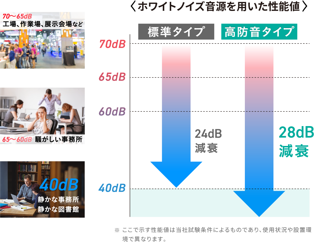ホワイトノイズ音源を用いた性能値の図