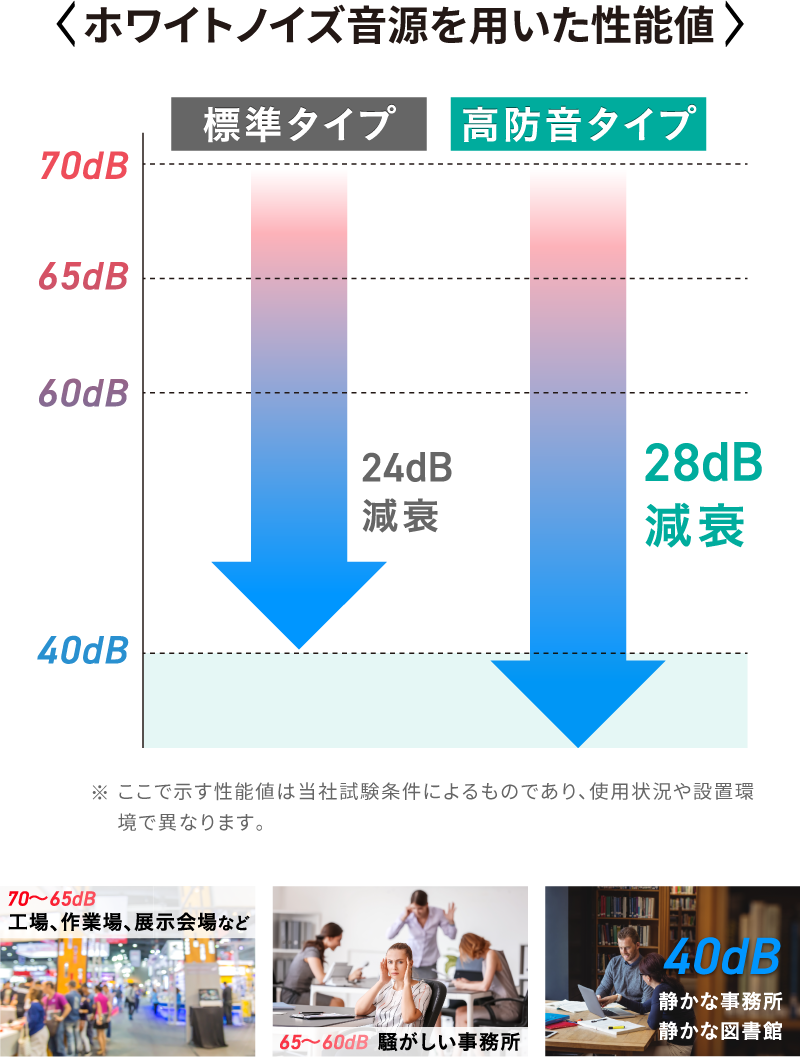 ホワイトノイズ音源を用いた性能値の図
