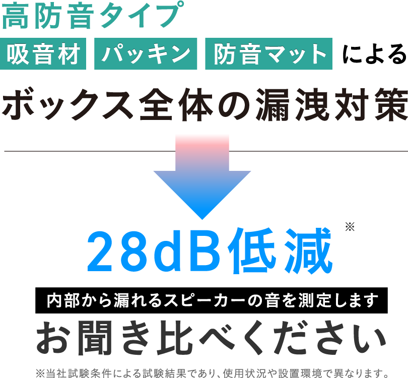 高防音タイプ「吸音材」「パッキン」「防音マット」によるボックス全体の漏洩対策。28dB低減。内部から漏れるスピーカーの音を測定します。お聴き比べください。