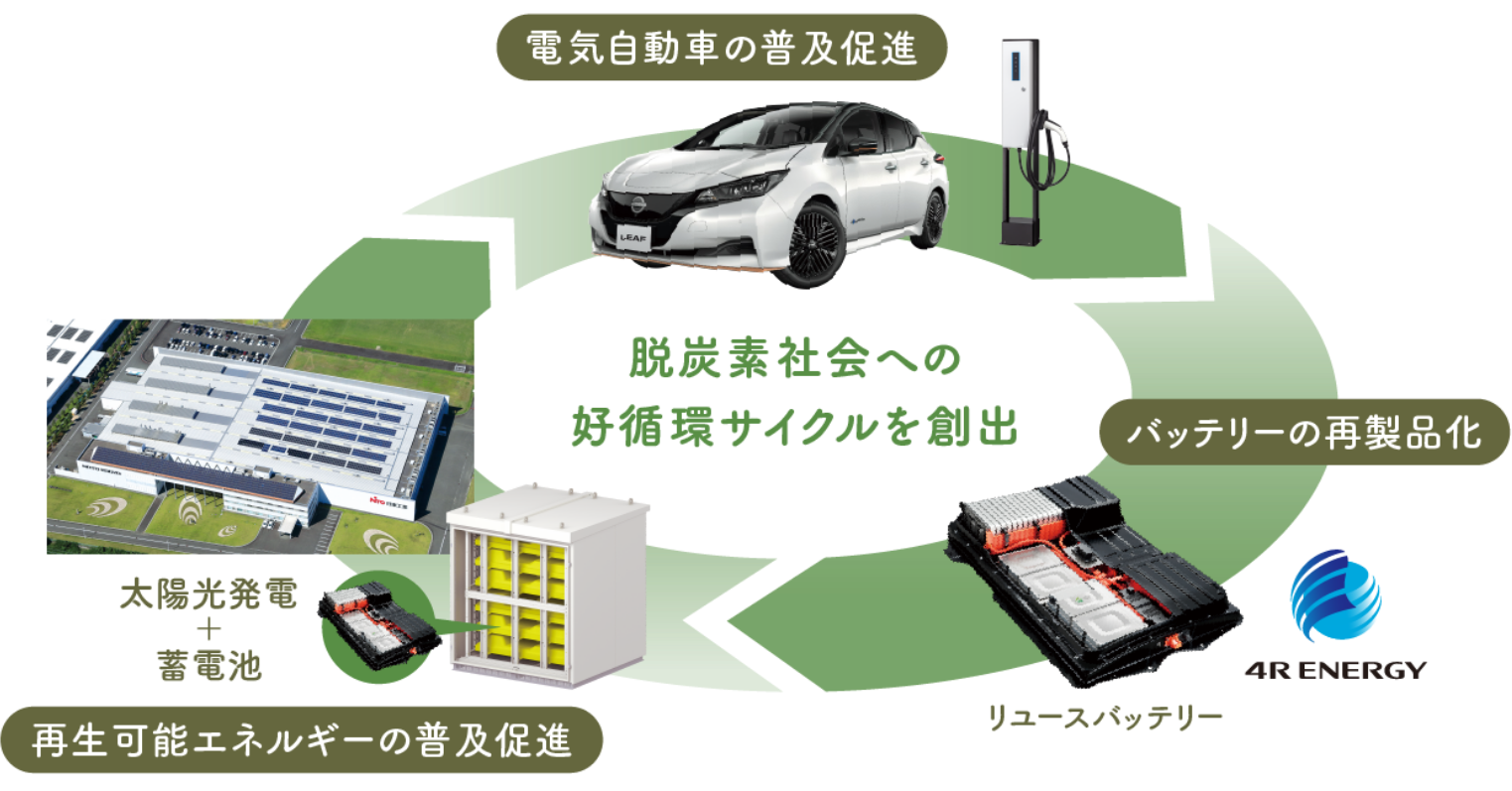 サーキュラーエコノミーを実現