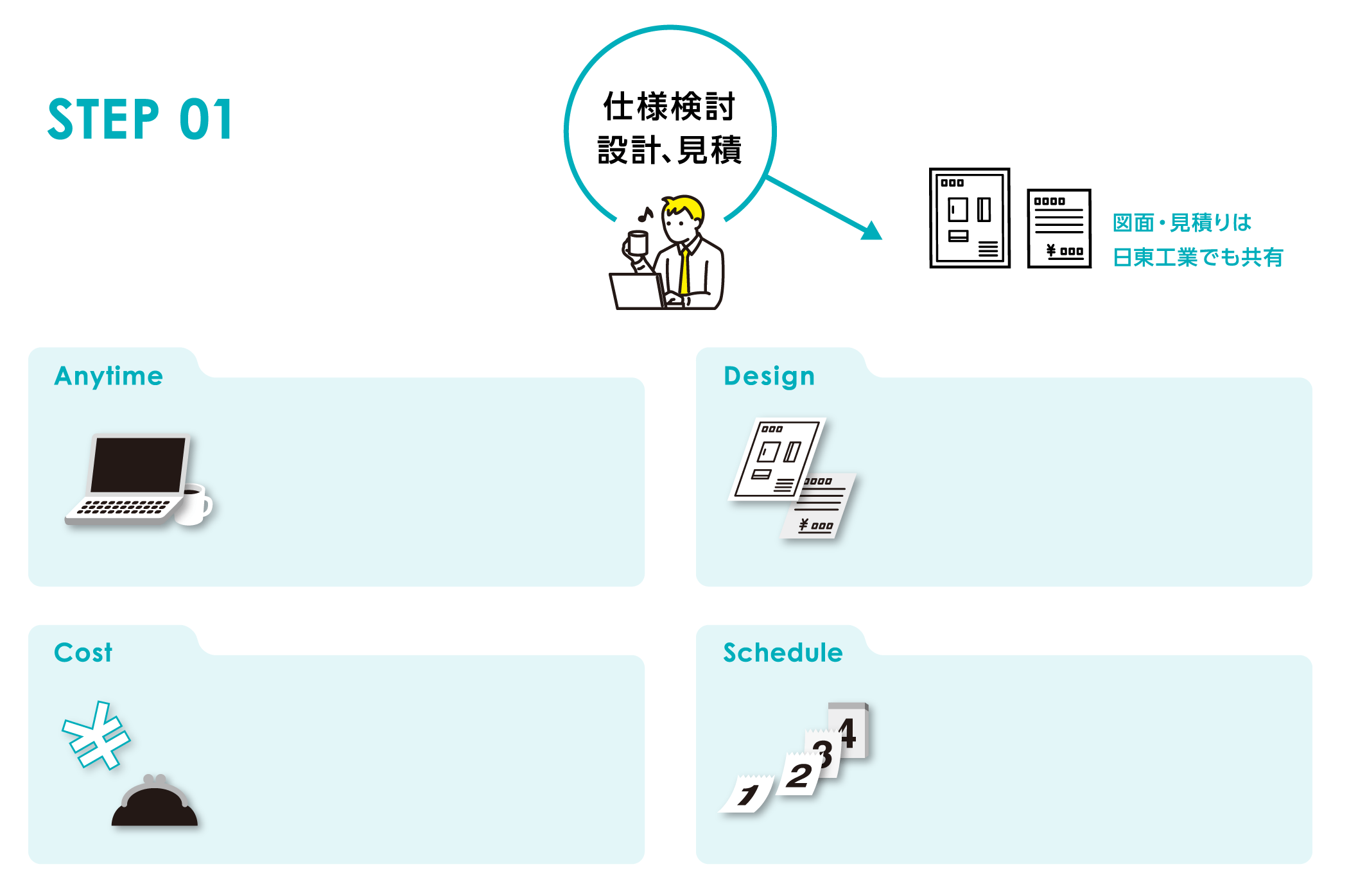 仕様検討 設計、見積