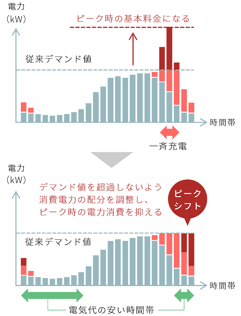 【 ピークシフトイメージ 】