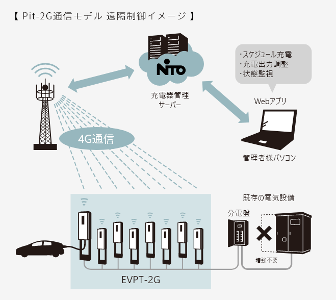 【 Pit-2G通信モデル 遠隔制御イメージ 】