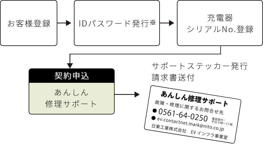 サービス契約申込Webの流れ