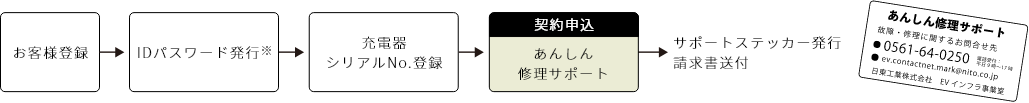 サービス契約申込Webの流れ