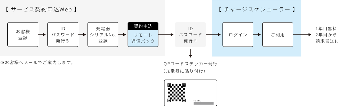 サービス契約申込Web