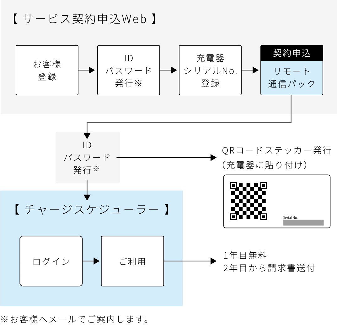 サービス契約申込Web