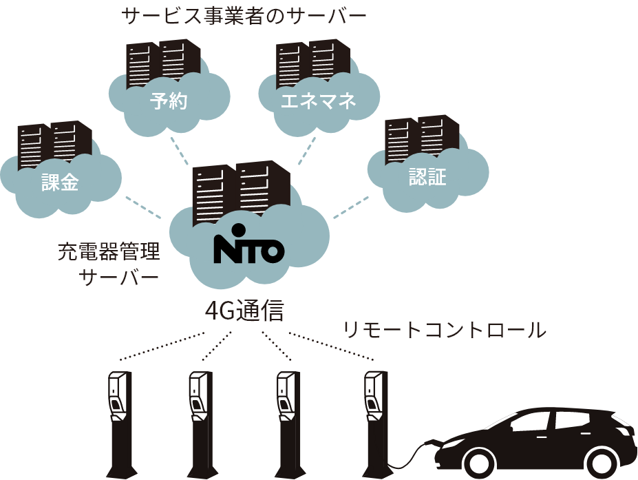  Pit-3G通信モデル 遠隔制御イメージ
