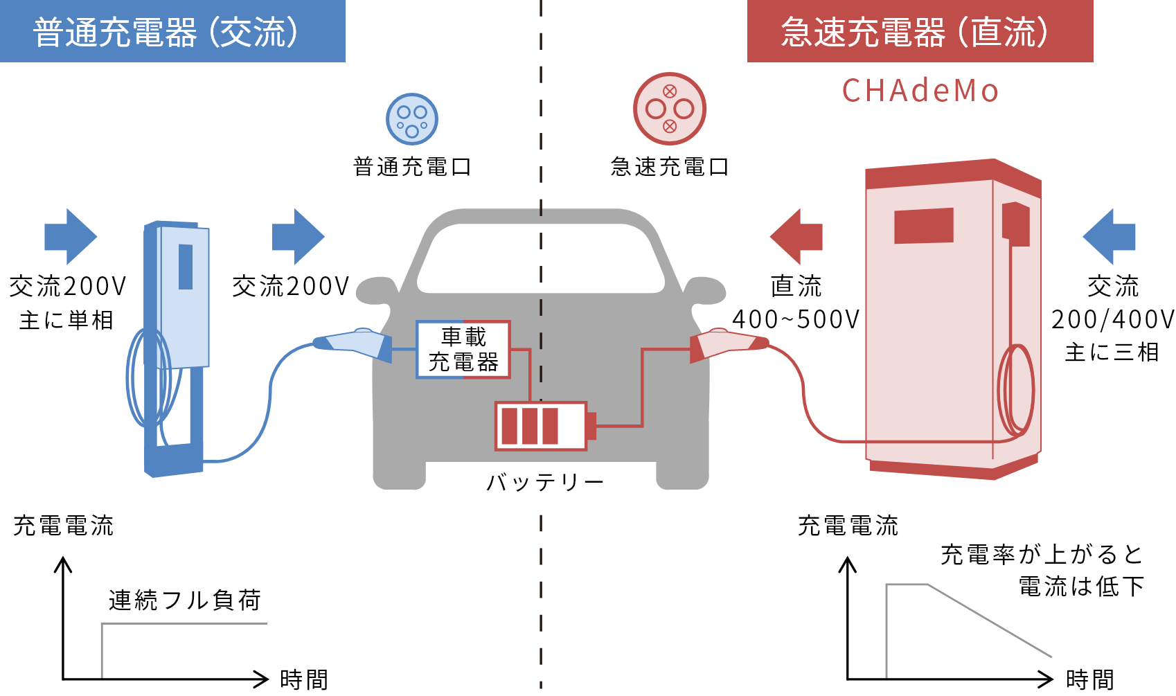 EV充電の基礎知識 EV充電のしくみ｜EV・PHEV用充電設備｜日東工業株式会社