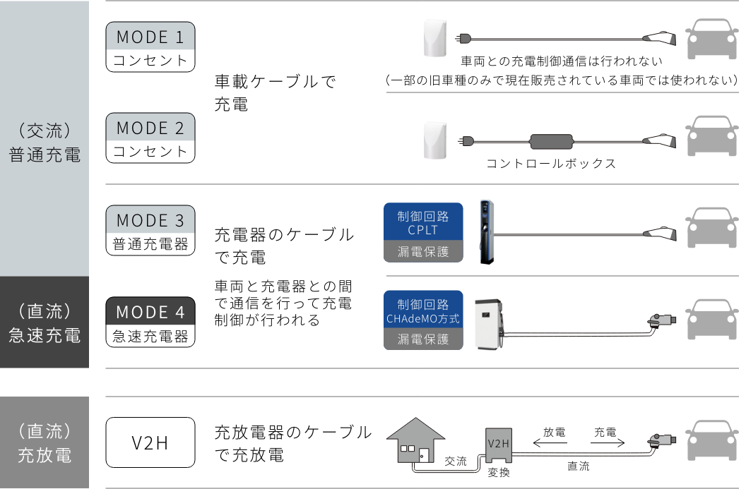 EV充電の基礎知識 EV充電のしくみ｜EV・PHEV用充電設備｜日東工業株式会社