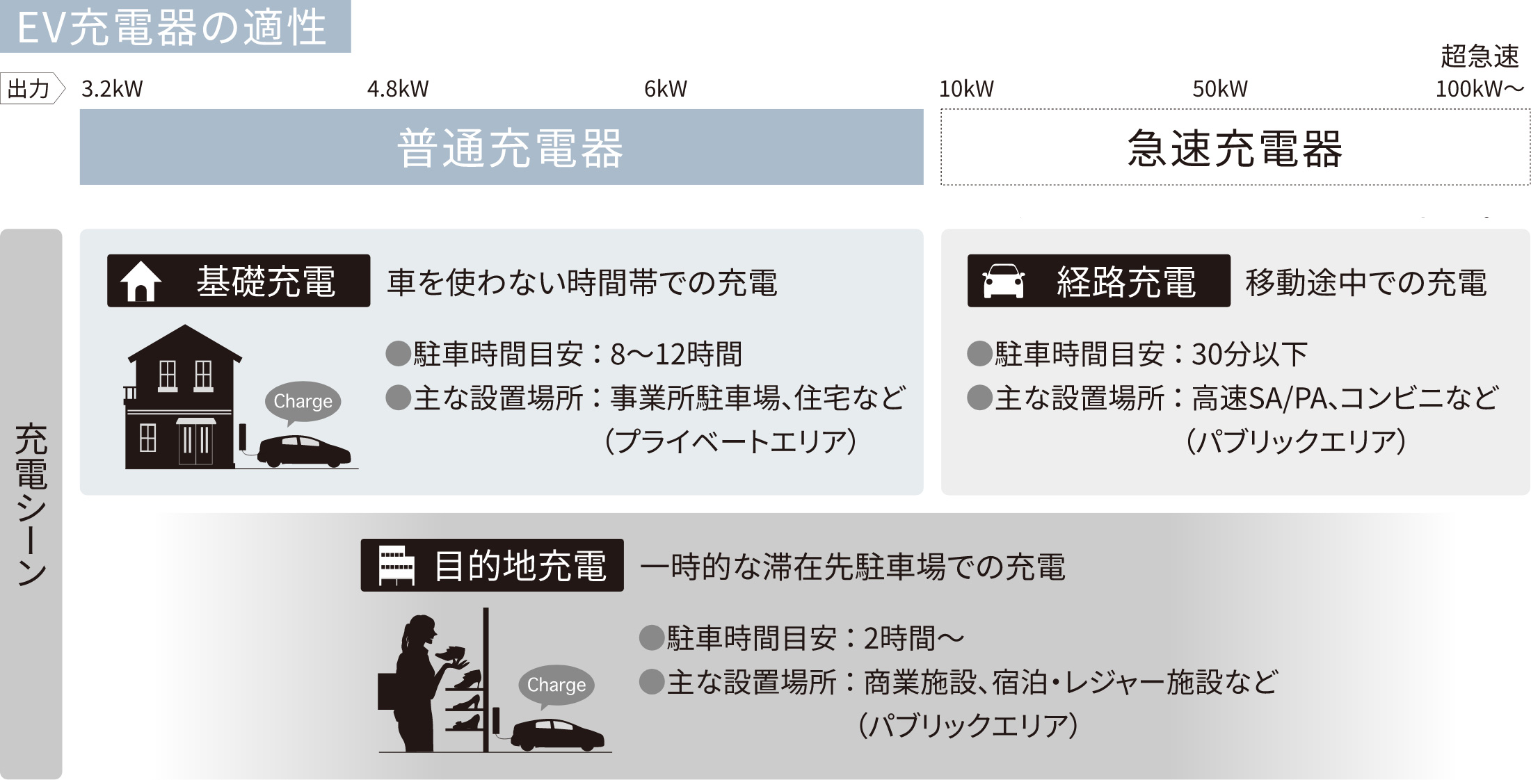 EV充電器の適正