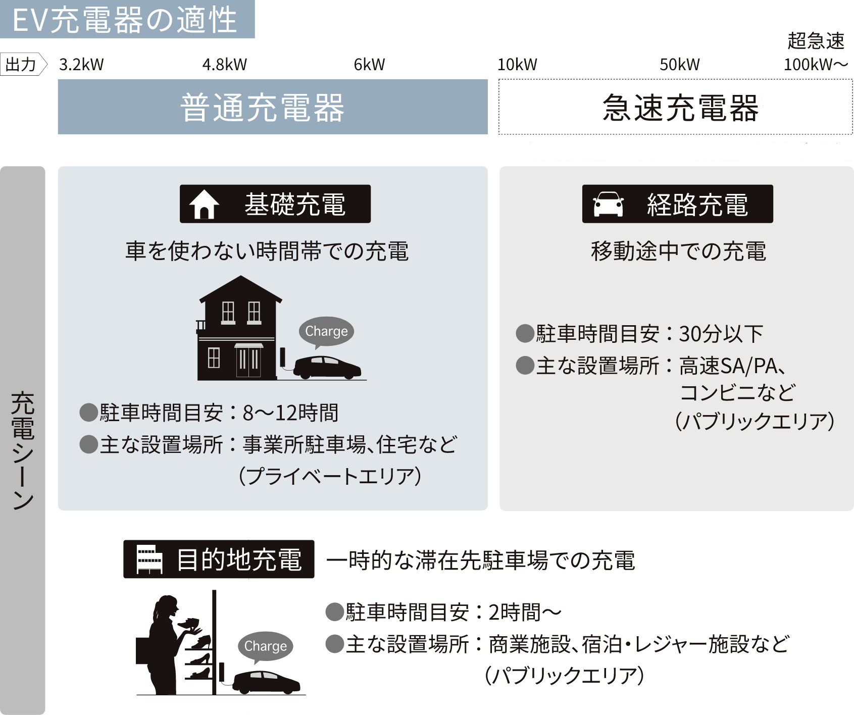 EV充電器の適正